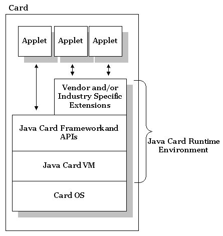 java smart card reader example|An Introduction to Java Card Technology .